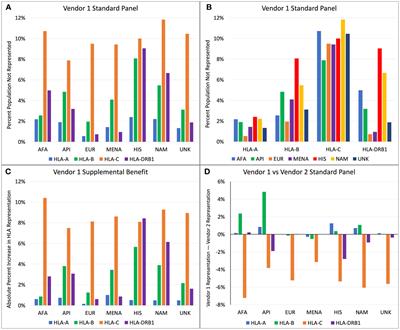 HLA diversity in ethnic populations can affect detection of donor-specific antibodies by single antigen beads